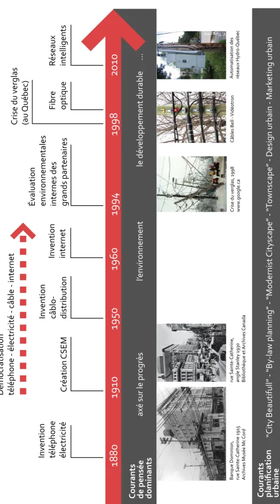 Figure 2 :  Événements majeurs en relation aux réseaux de distribution de services câblés