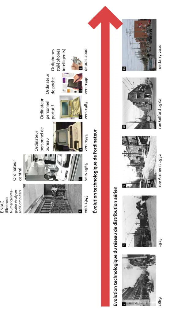 Figure 4 :  Évolution technologique de l’ordinateur  versus le réseau de distribution aérien