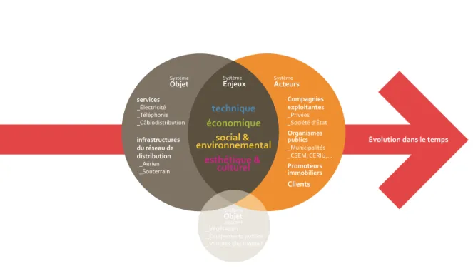 Figure 10 : Schéma synthèse, le réseau de distribution de services câblés. 