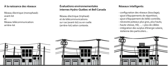 Figure 14 : Différentes générations de configurations du réseau de distribution aérien