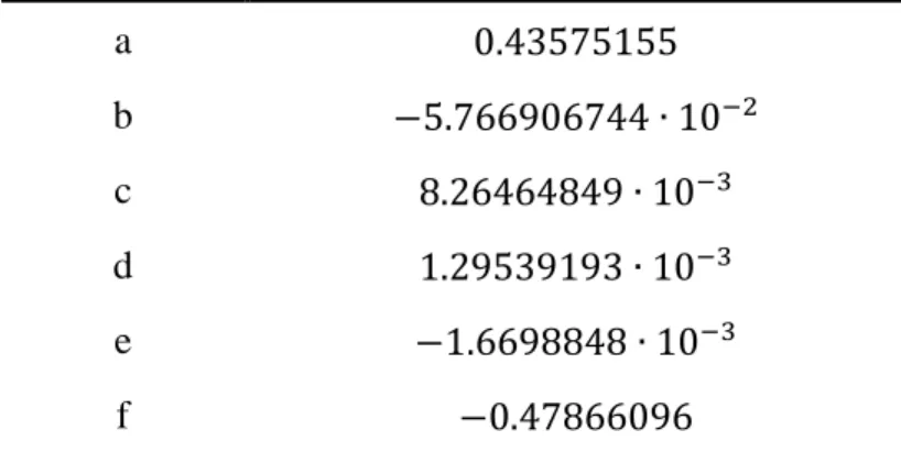 Table 3 : Coefficients of the            