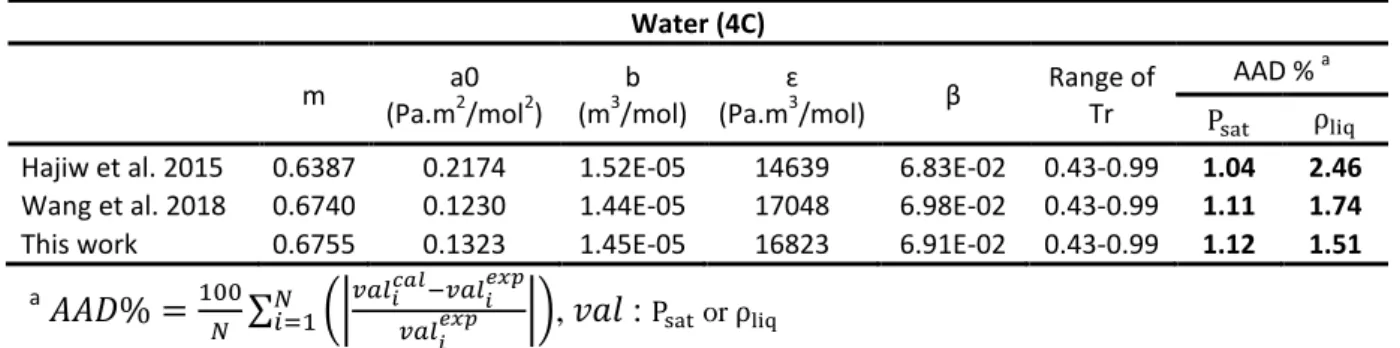 Table 4 : Pure water parameters (e-PR-CPA model), comparison with parameters from Hajiw et al
