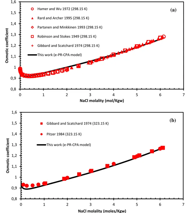 Figure 5 : Osmotic coefficient of water + NaCl versus NaCl molality at 298.15 K (a) and 323.15 K (b)