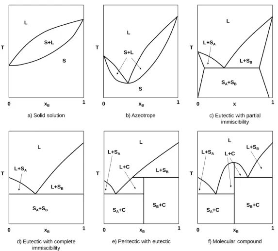 Figure 1. Types of solid–liquid phase diagrams identified by Matsuoka [1]: (a) solid solution, (b)  azeotrope,  (c)  eutectic  with  partial  immiscibility,  (d)  eutectic  with  complete  immiscibility,  (e)  peritectic with eutectic, and (f) molecular co