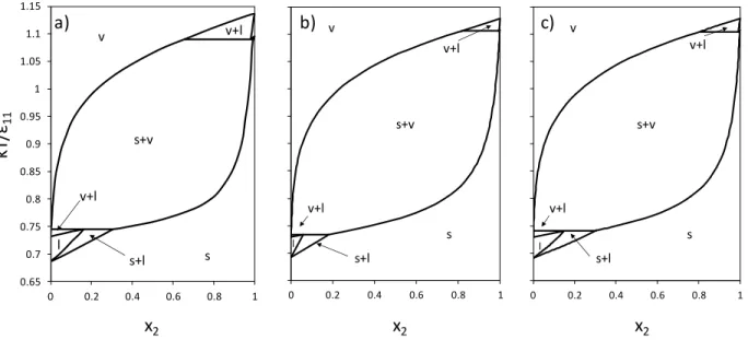 Figure 3.  Temperature vs.  composition  phase diagrams for Lennard-Jones binary mixtures with 