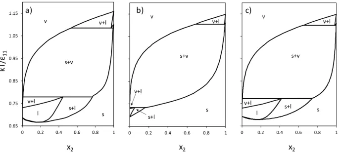 Figure  5.  Temperature vs.  composition  phase diagrams for Lennard-Jones binary mixtures with 