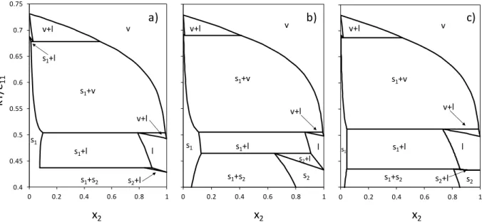 Figure  6.  Temperature vs.  composition  phase diagrams for Lennard-Jones binary mixtures with 