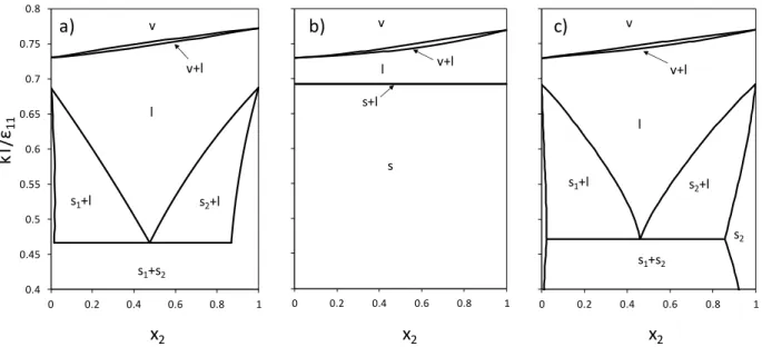 Figure  8.  Temperature vs.  composition  phase diagrams for Lennard-Jones binary mixtures with 