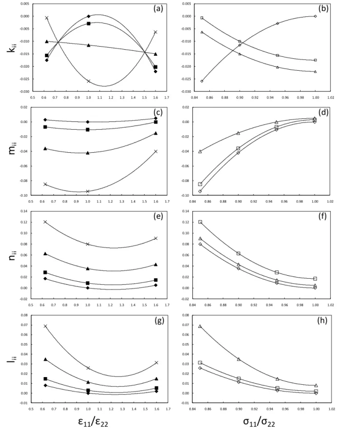 Figure  10.  Dependence  of  the  binary  interaction  parameters  k ij ,  m ij ,  n ij ,  l ij   from   11 /  22   and 