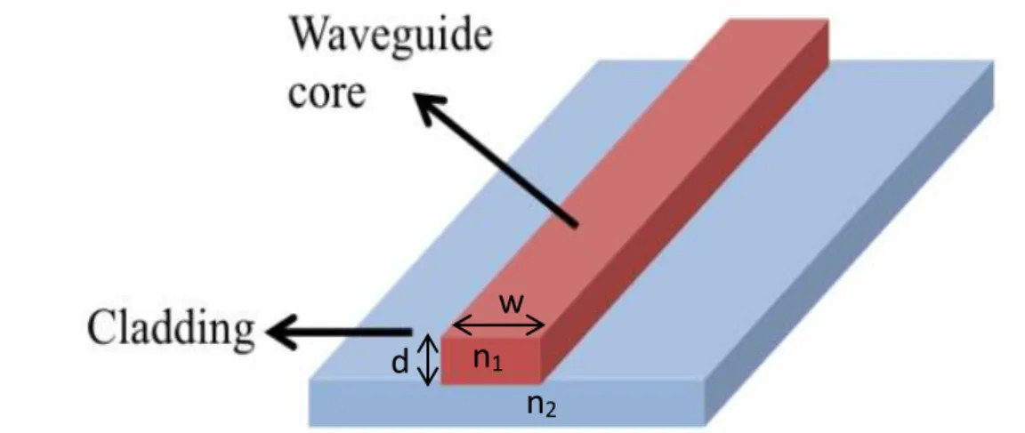 Fig I.5: Ridge waveguide [8].