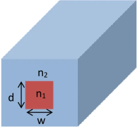 Fig I.6: Buried channel waveguide [8]. 