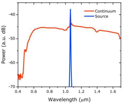 Fig I.9: supercontinuum spectrum at initial and the end [36]. 