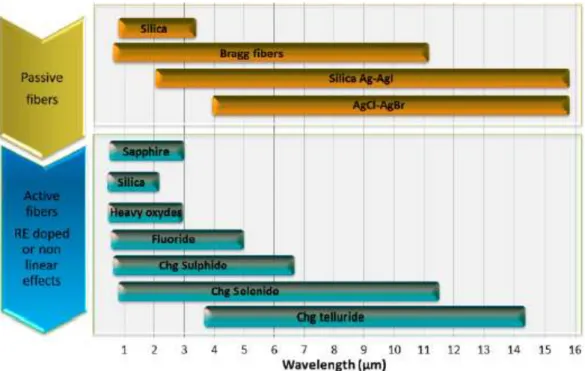 Fig I.10: transparency range of some glass types [59].  