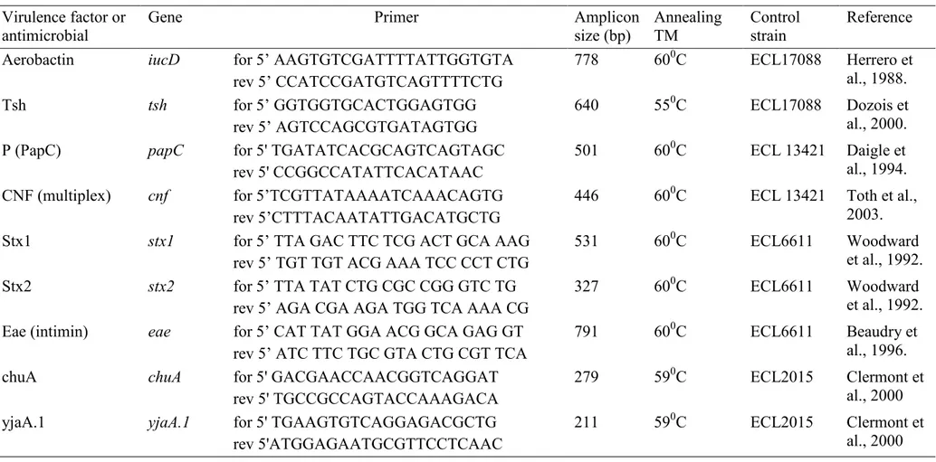 Table I. List of primers used in the PCR, single PCR conditions, and control strains  Virulence factor or 