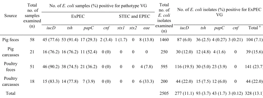 Table II. Virulence genes (VGs) associated with pathotypes of E. coli from pigs and poultry on farms and at abattoirs 