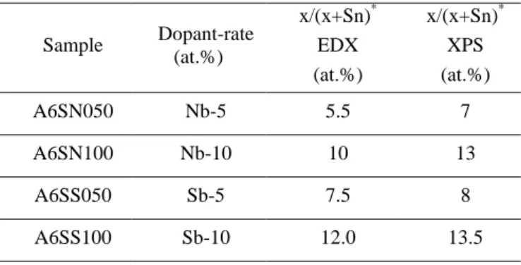Table 3 Chemical composition of aerogels from EDX and XPS measurements  Sample  Dopant-rate  (at.%)  x/(x+Sn) *EDX  (at.%)  x/(x+Sn) *XPS (at.%)  A6SN050  Nb-5  5.5  7  A6SN100  Nb-10  10  13  A6SS050  Sb-5  7.5  8  A6SS100  Sb-10  12.0  13.5  *  x = Nb or