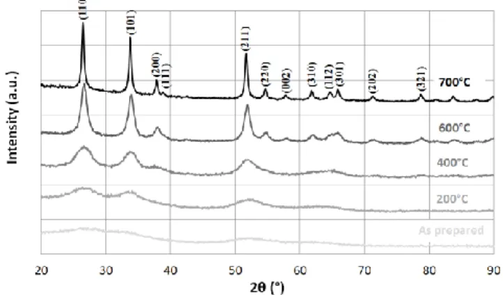 Fig. 2 X ray diffraction diagrams of pure SnO 2  xerogels before and after calcination at 200°C, 400°C, 600°C and  700°C for 5 h in air 