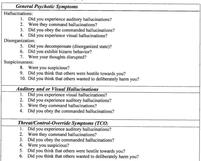 Figure 2: List of the Psychotic Symptoms Generat Psychotic Syinptoins
