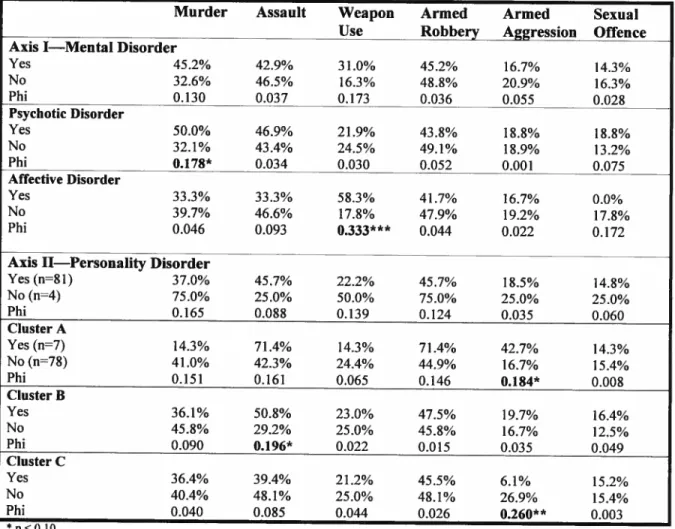 Table 2: Association between Violence and General Diagnosis of Mental Disorders According to the DSM-IV