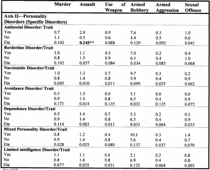 Table 7: Average Number of Violent Convictions for each Personality Disorder
