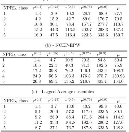 Table 2: Characteristics of the conditional imbalance distributions given the NPRI h class for forecast horizons between 48 and 72 hour