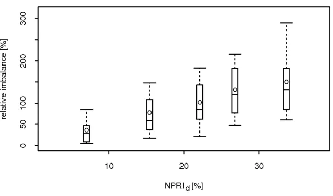 Figure 4: Conditional probability diagram for NPRI d (from ECMWF-based ensemble forecasts) and for day 3 (look-ahead times between 48 and 72-hours ahead)