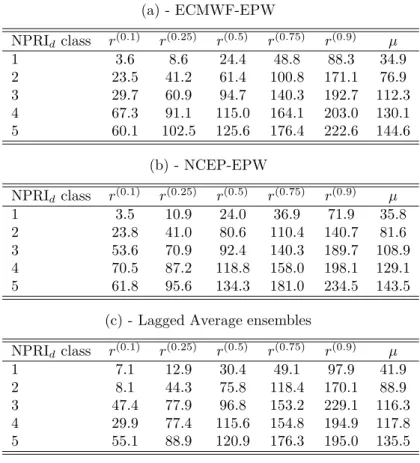 Table 3: Characteristics of the conditional imbalance distributions given the NPRI d class for day 2