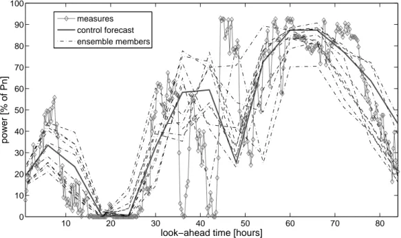 Figure 1: Example of ensemble predictions of wind generation based on NCEP meteorological ensembles.