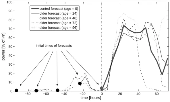 Figure 2: Example of lagged average ensemble predictions of wind generation based on ECMWF 7-aday ahead control forecasts.