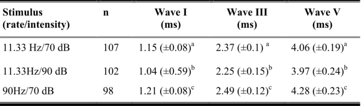 Table 3: Latencies for waves I, III and V (mean ± SD) at different stimulus rates and  intensities in normal foals