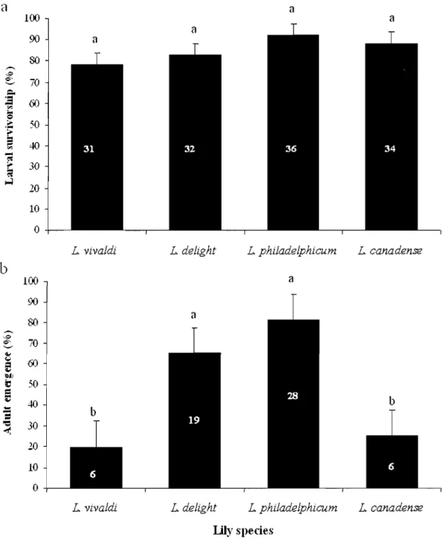 Figure  4.  Percentages  (X  ±  SE)  of (a)  larval  survivorship,  and  (b)  adult  emergence  of  Lilioceris  lilii developing  on  different  Lilium  species  at  24°  C,  60-75%  RH,  and  under a  16L:8D photoperiod