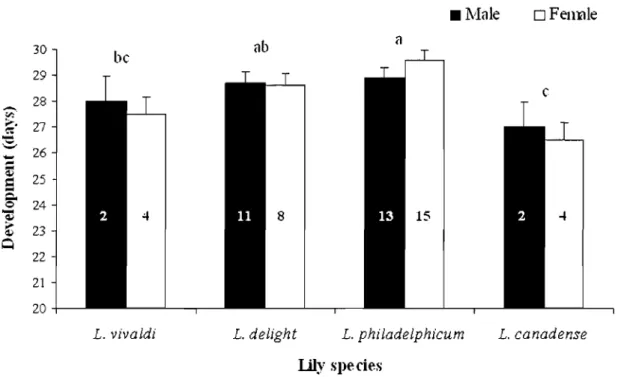 Figure  5.  Developmental  time  (days;  X  ±  SE)  from  egg  hatching  to  adult  emergence  of  male  and  female  Lilioceris  lilU  reared  on  different  Lilium  species  at  24°  C,   60-75% RH,  and under a  16L:8D photoperiod