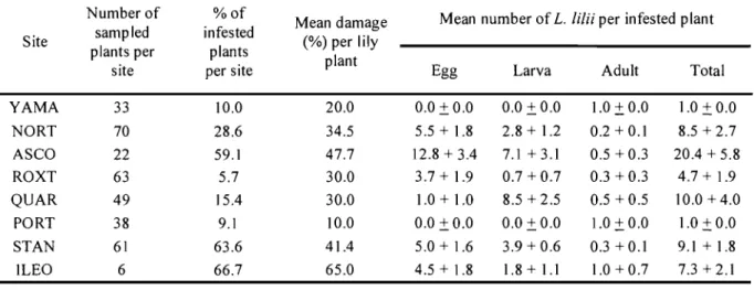 Table  II.  Proportion  of  Lilium  canadense  plants  infested  by  Lilioceris  li/U  (%),  beetle  abundance  (X  +  SE),  and  plant  defoliation  (%)  for  each  site  where  L