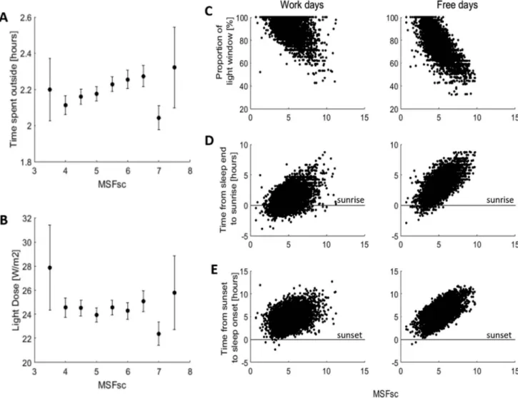 Figure 2. MSFsc and ambient light conditions. Average time spent outside (a) and light dose (b) for 30 minute bins of MSFsc across all students regardless of city