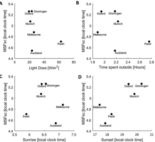 Figure 3. Geographical location, MSFsc and ambient light conditions. Average MSFsc for each city plotted against light dose (a), time spent outside (b), time of sunrise (c) and time of sunset (d)