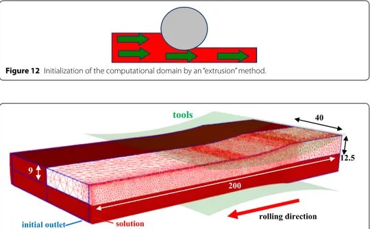 Figure 12  Initialization of the computational domain by an “extrusion” method.