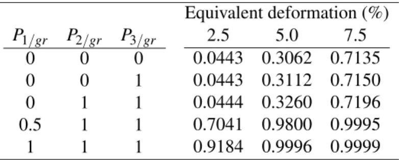 Table 1: Probability of failure of the aggregate (non irradiated material at −90 ◦ C, γ R = 14Jm −2 (eq