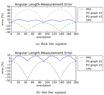 Fig. 8. Relative error of measuring the length of a straight isolated line segment with respect to its orientation