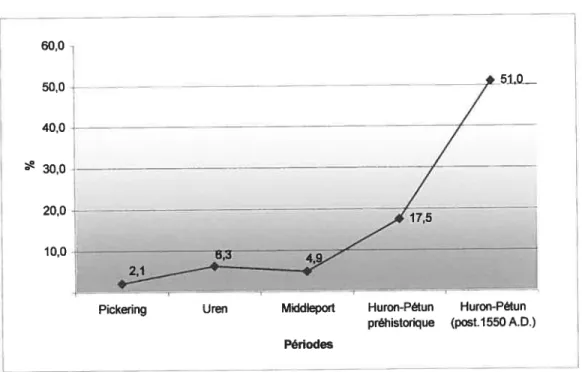 Figure 11 Pourcentage des vases par période pour le lac Abitibi (%)