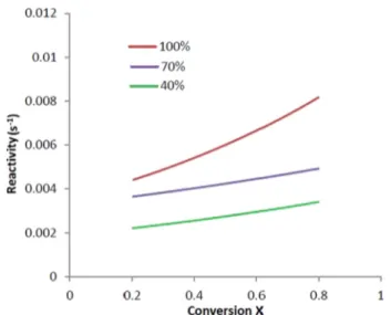 Fig. 3. In ﬂ uence of CO 2 percentage on the rate of conversion at 750 °C for impregnated PS by OMWW.