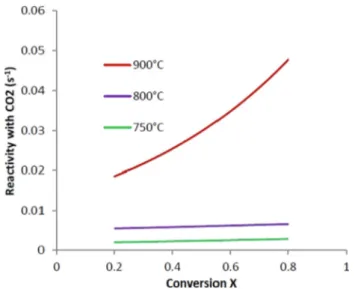 Fig. 6. In ﬂ uence of temperature on the rate of conversion of EOMSW under 100% CO 2 .