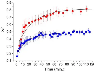 Figure 5 : Evolution of the sintering degree (y = x/r) during sintering of two polycrystalline ( ● ) and single  crystal ( ∎∎ ∎∎ ) CeO 2  microspheres at T = 1100°C