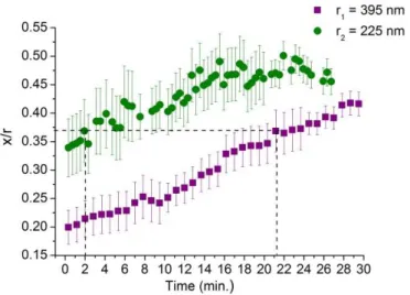 Figure 7 : Evolution of sintering degree (x/r) during heating (T = 1200°C) of two polycrystalline CeO 2
