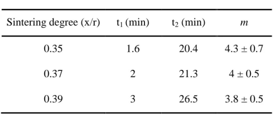 Table 3 : Values of m exponent determined during the sintering of polycrystalline grains by using the Herring scaling  law ( (
