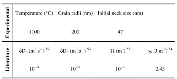 Table 4 : Input data used for modelling of single crystal grains sintering.