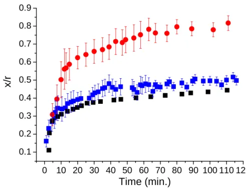 Figure 8 : Comparison between experimental results and modelling during sintering of two CeO 2 microspheres at T = 1100°C: ( ● ) polycristalline grains, ( ∎∎ ∎∎ ) single crystal grains and ( ∎∎∎∎ ) modelling of 