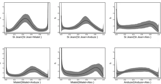 Figure 7: Posterior predictive bi-variate angular densities (black lines) with posterior 0.05 − 0.95 quantiles (gray areas).