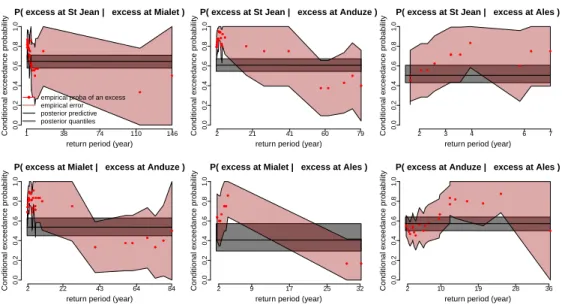 Figure 10: Observed conditional probability of exceedance of equally scaled thresholds.
