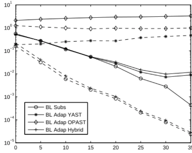 Fig. 1. Convergence of channel estimation using an observation window size N = 20 and SNR=25 dB.