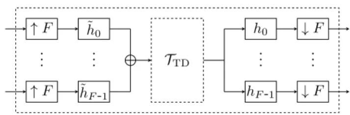 Fig. 2. Synthesis/analysis filter bank